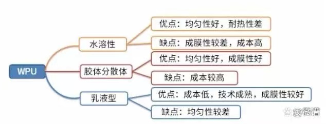 水性聚氨酯的分類(lèi)與結(jié)構(gòu)--大分子多元醇、多異氰酸酯、親水?dāng)U鏈劑