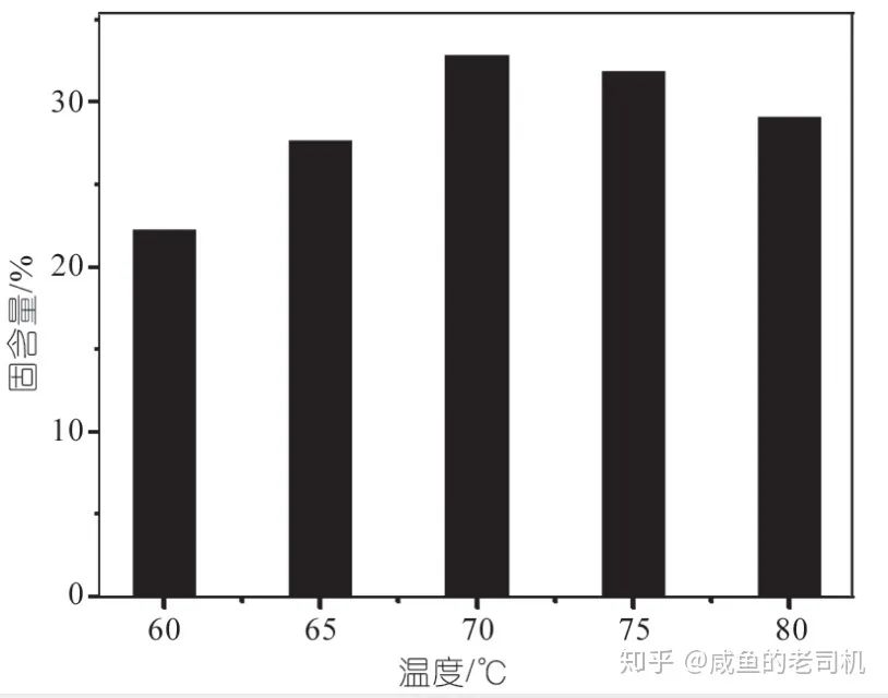 在一定的溫度范圍內(nèi)，在不同的溫度下，水性丙烯酸樹(shù)脂固含量和粘度的變化