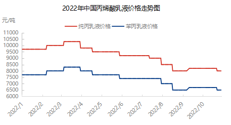 2022年中國(guó)丙烯酸乳液行情：預(yù)計(jì)乳液市場(chǎng)維持弱勢(shì)