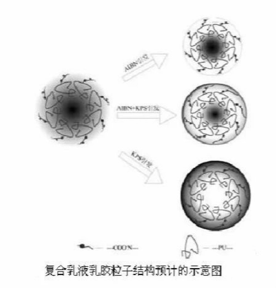丙烯酸聚氨酯復合乳液（PUA）的成膜機理研究