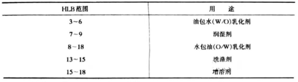 表面活性劑及其在涂料中的應用